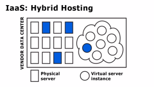 IAAS Hybrid Hosting